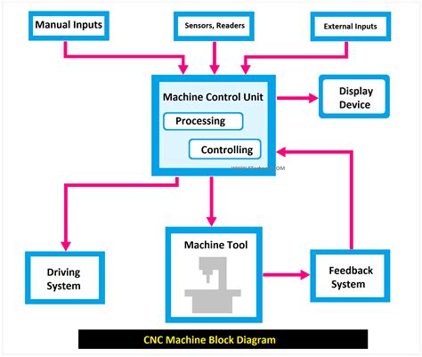 cnc machine working diagram|block diagram of nc machine.